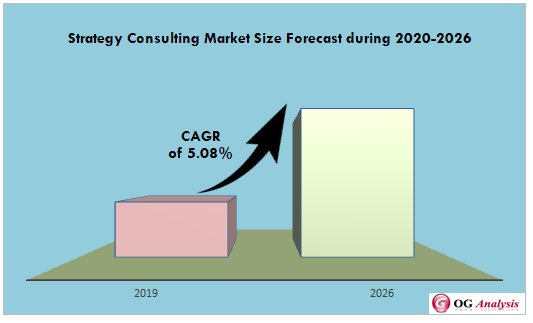 Strategy Consulting Market Size Forecast during 2020-2026